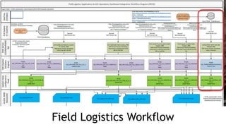 Connecting Field Operations and the Corporate Office - FME Server as a ...