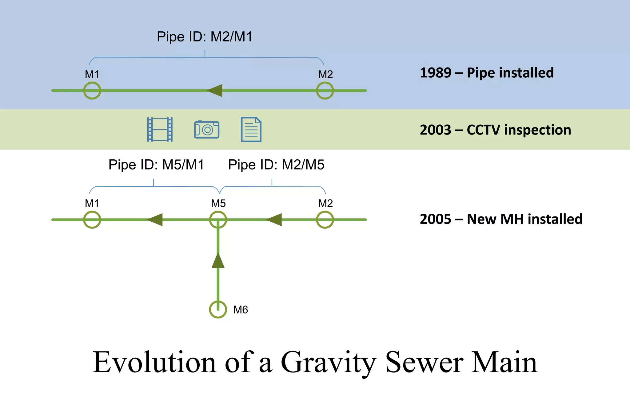 Evolution of a Gravity Sewer Main
1989	– Pipe	installedM1 M2
Pipe ID: M2/M1
2003	– CCTV	inspection
M1 M2M5
M6
Pipe ID: M5/M1 Pipe ID: M2/M5
2005	– New	MH	installed
 