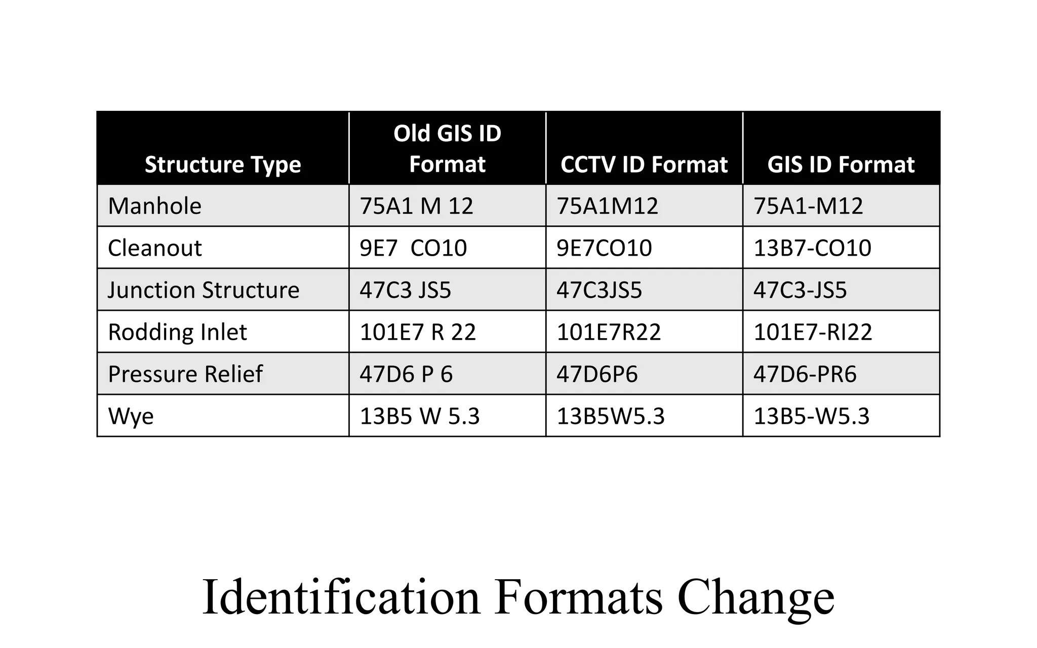Identification Formats Change
Structure	Type
Old	GIS	ID	
Format CCTV	ID	Format GIS	ID	Format
Manhole 75A1	M	12 75A1M12 75A1-M12
Cleanout 9E7		CO10 9E7CO10 13B7-CO10
Junction	Structure 47C3	JS5 47C3JS5 47C3-JS5
Rodding	Inlet 101E7 R	22 101E7R22 101E7-RI22
Pressure	Relief 47D6	P 6 47D6P6 47D6-PR6
Wye 13B5	W	5.3 13B5W5.3 13B5-W5.3
 