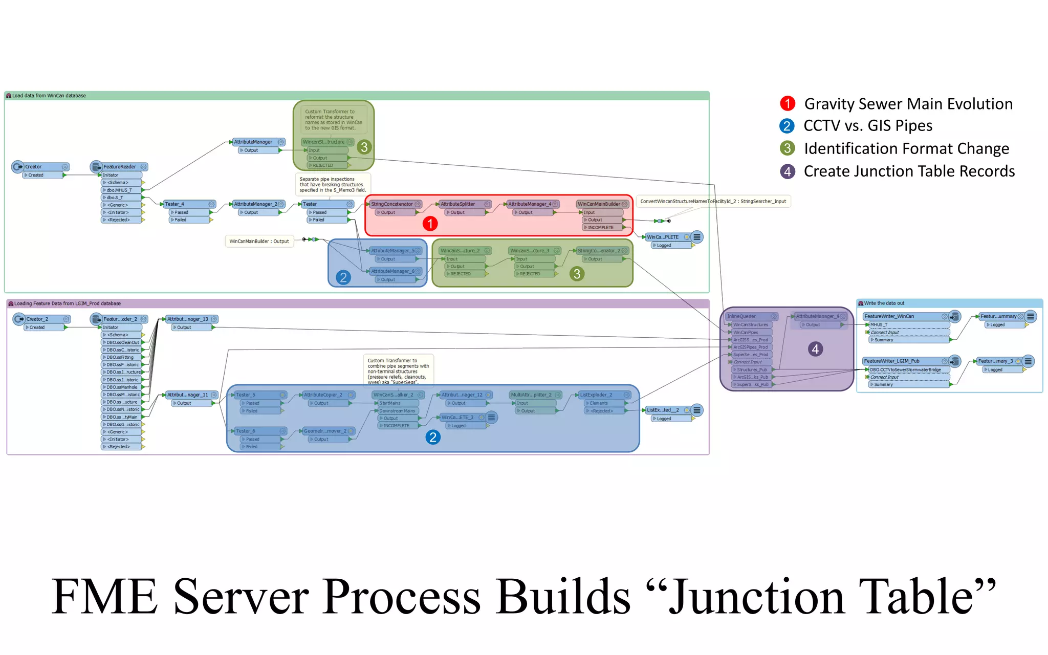 1
1 Gravity	Sewer	Main	Evolution
FME Server Process Builds “Junction Table”
2
2
2 CCTV	vs.	GIS	Pipes
4 Create	Junction	Table	Records
4
3
3
Identification	Format	Change3
 