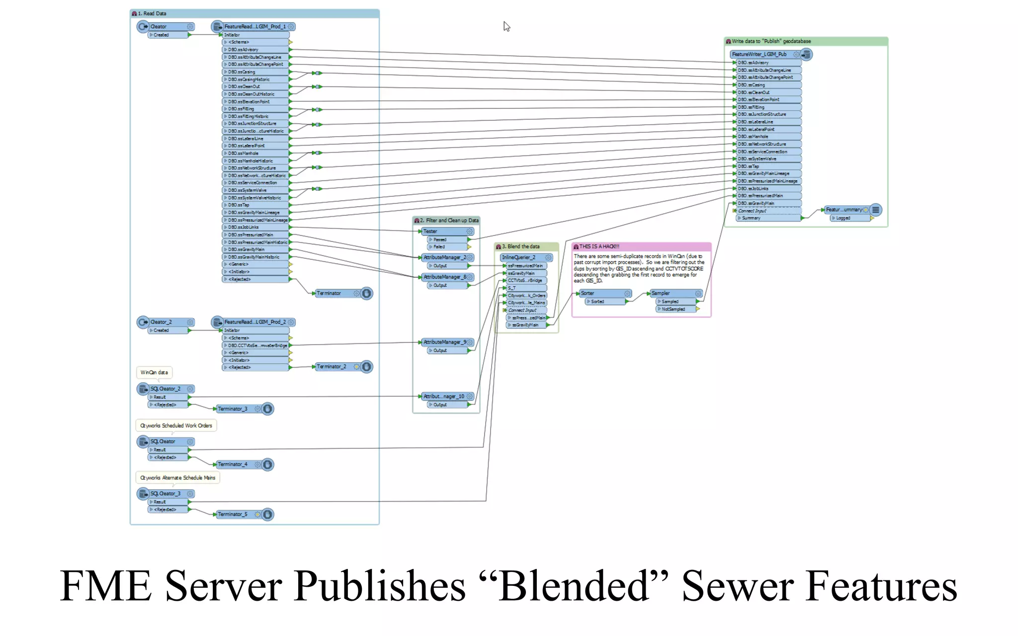 FME Server Publishes “Blended” Sewer Features
 