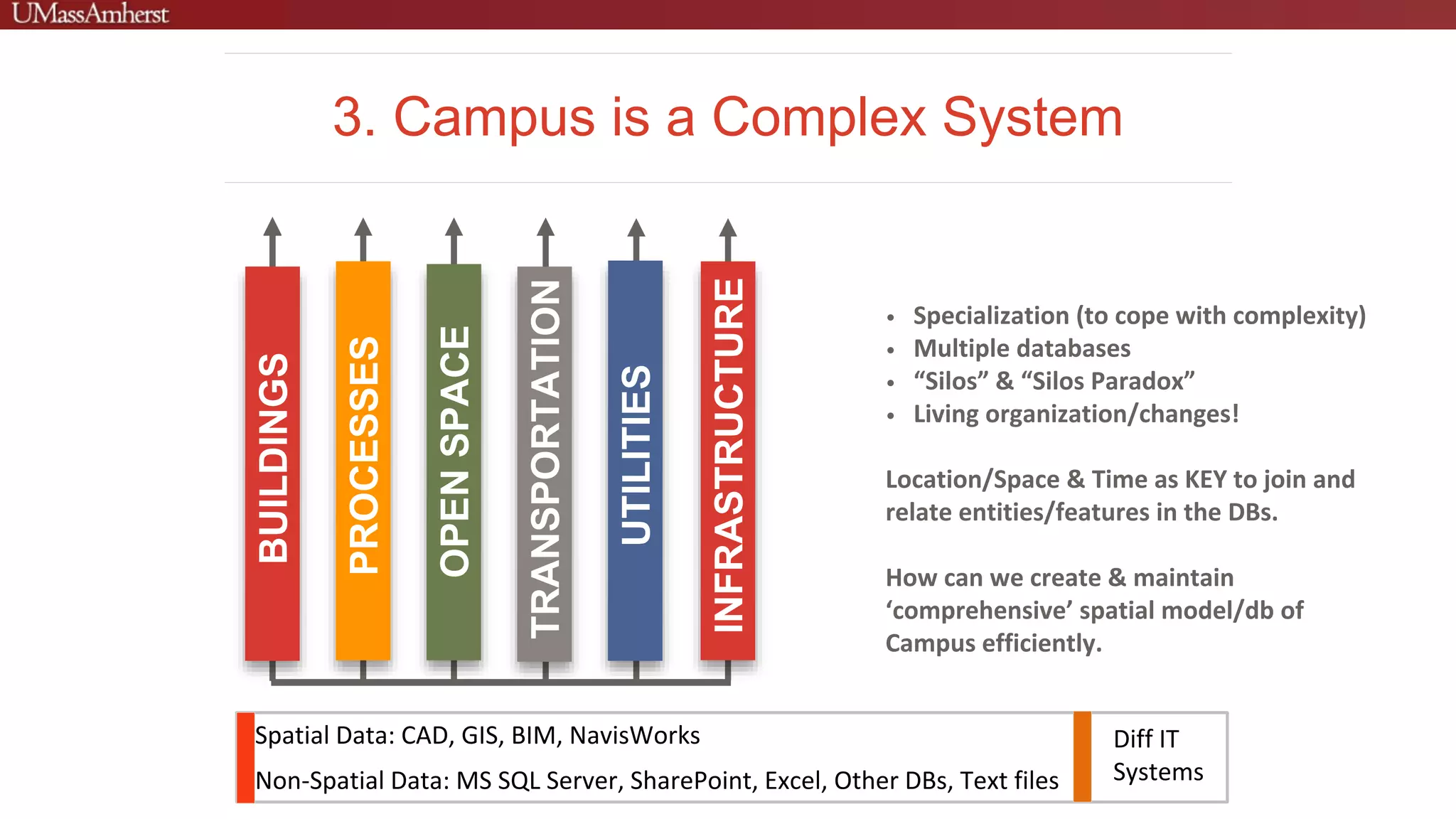 3. Campus is a Complex System
Spatial Data: CAD, GIS, BIM, NavisWorks
Non-Spatial Data: MS SQL Server, SharePoint, Excel, Other DBs, Text files
Diff IT
Systems
• Specialization (to cope with complexity)
• Multiple databases
• “Silos” & “Silos Paradox”
• Living organization/changes!
Location/Space & Time as KEY to join and
relate entities/features in the DBs.
How can we create & maintain
‘comprehensive’ spatial model/db of
Campus efficiently.
 