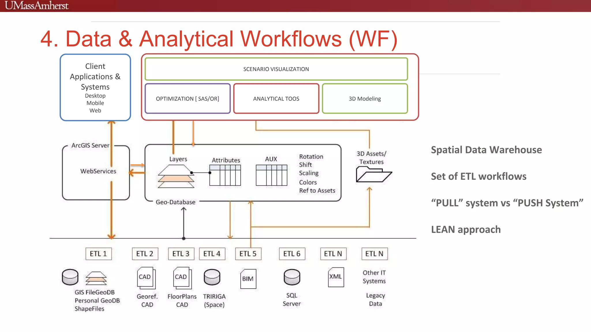 4. Data & Analytical Workflows (WF)
Client
Applications &
Systems
Desktop
Mobile
Web
3D ModelingOPTIMIZATION [ SAS/OR]
SCENARIO VISUALIZATION
ANALYTICAL TOOS
Spatial Data Warehouse
Set of ETL workflows
“PULL” system vs “PUSH System”
LEAN approach
 