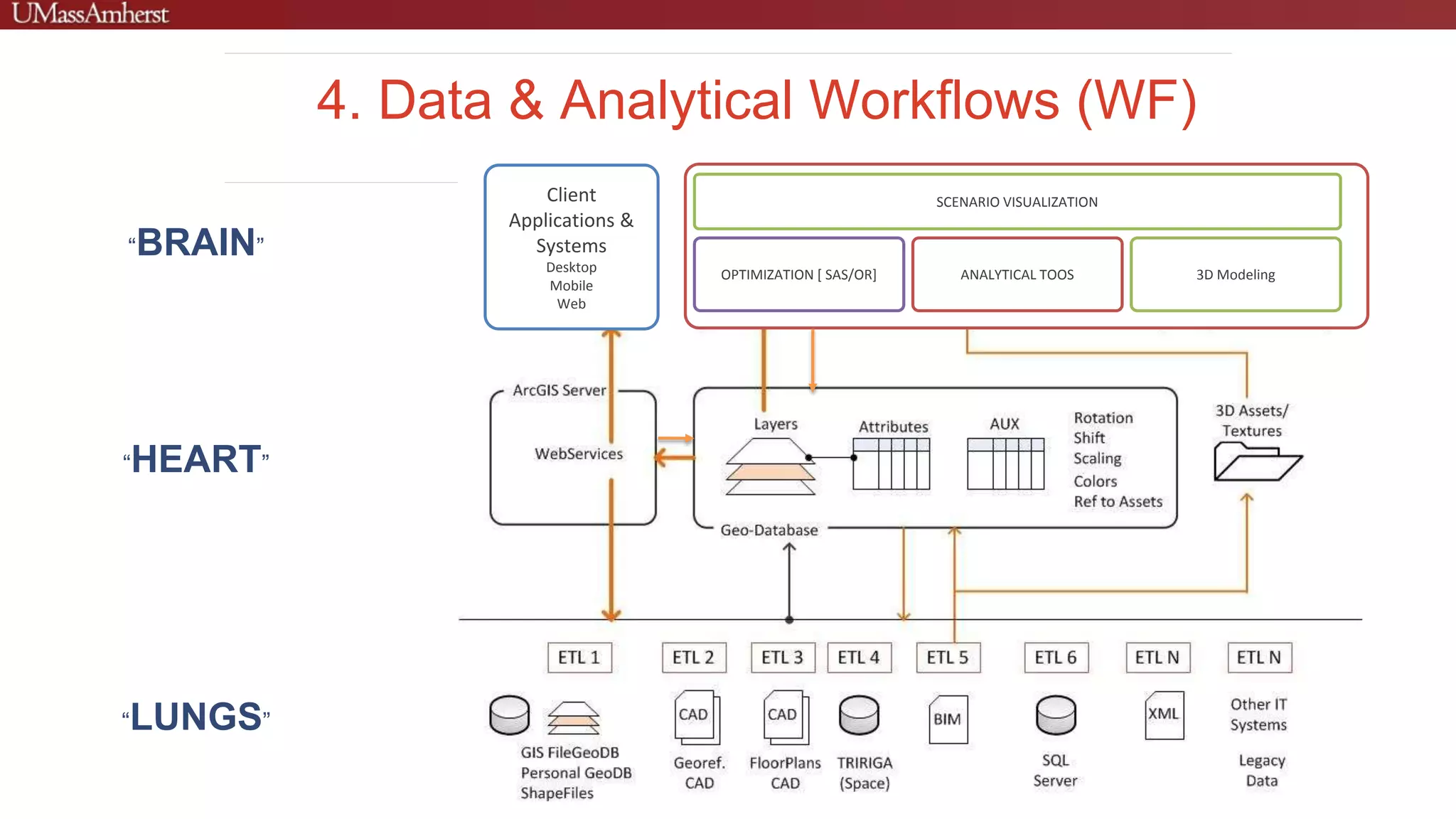 4. Data & Analytical Workflows (WF)
Client
Applications &
Systems
Desktop
Mobile
Web
3D ModelingOPTIMIZATION [ SAS/OR]
SCENARIO VISUALIZATION
ANALYTICAL TOOS
“BRAIN”
“HEART”
“LUNGS”
 