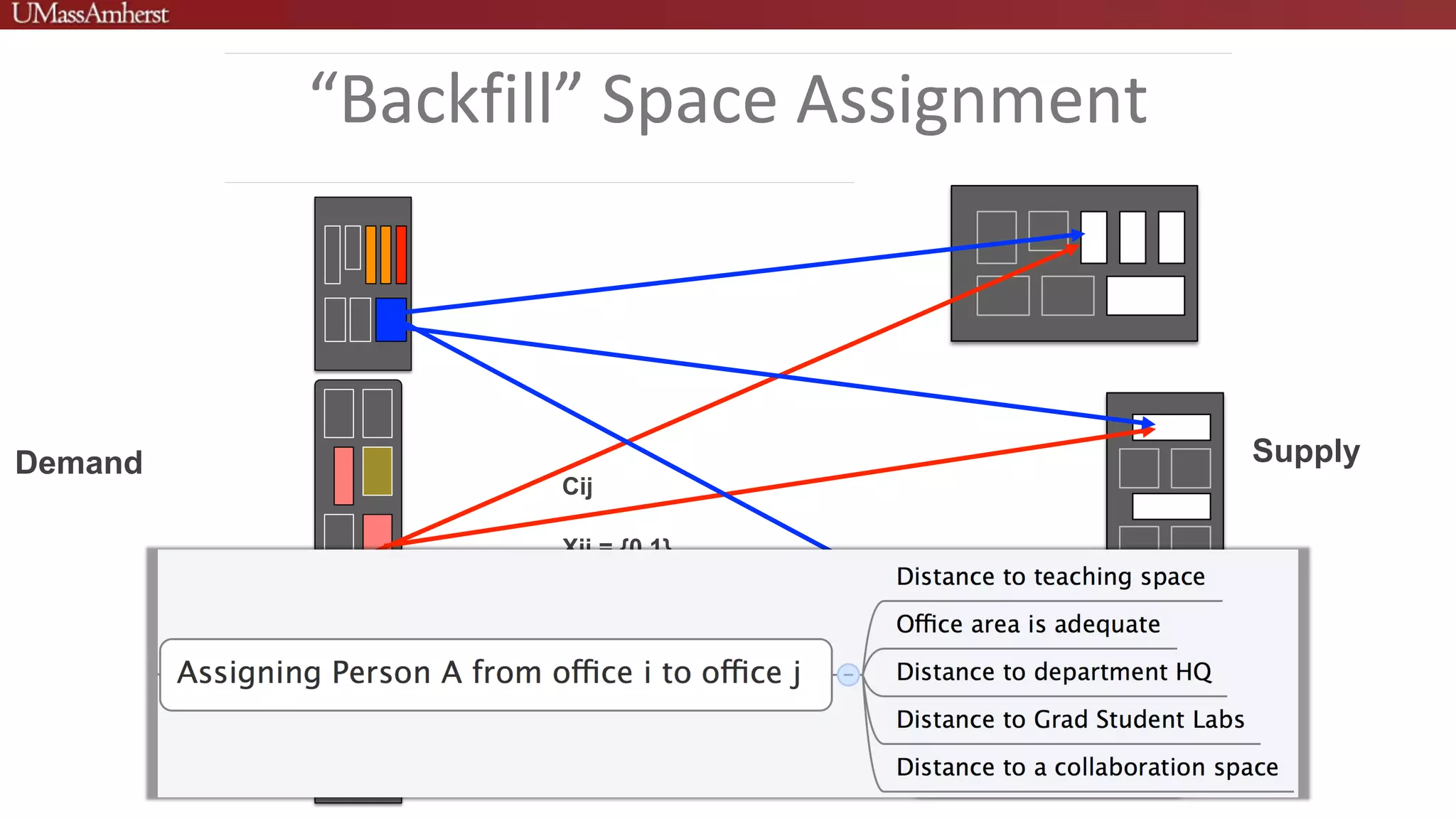 “Backfill” Space Assignment“Backfill” Space Assignment
Demand Supply
Cij
Xij = {0,1}
 