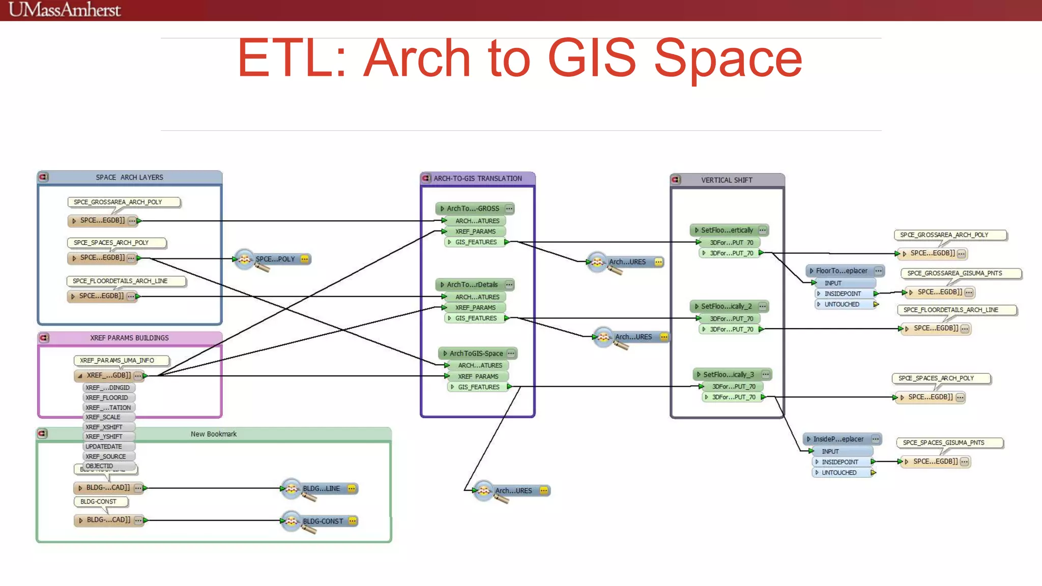 ETL: Arch to GIS Space
 