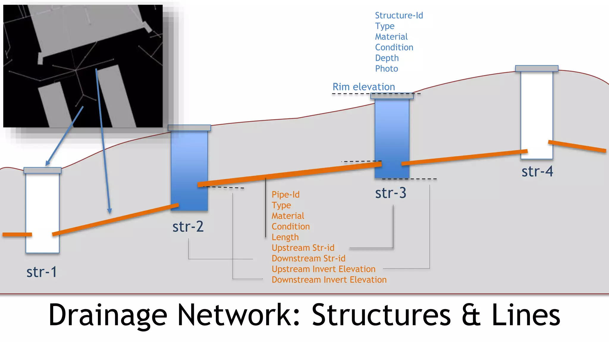 Drainage Network: Structures & Lines
str-1
str-2
str-3
str-4
Rim elevation
Structure-Id
Type
Material
Condition
Depth
Photo
Pipe-Id
Type
Material
Condition
Length
Upstream Str-id
Downstream Str-id
Upstream Invert Elevation
Downstream Invert Elevation
 