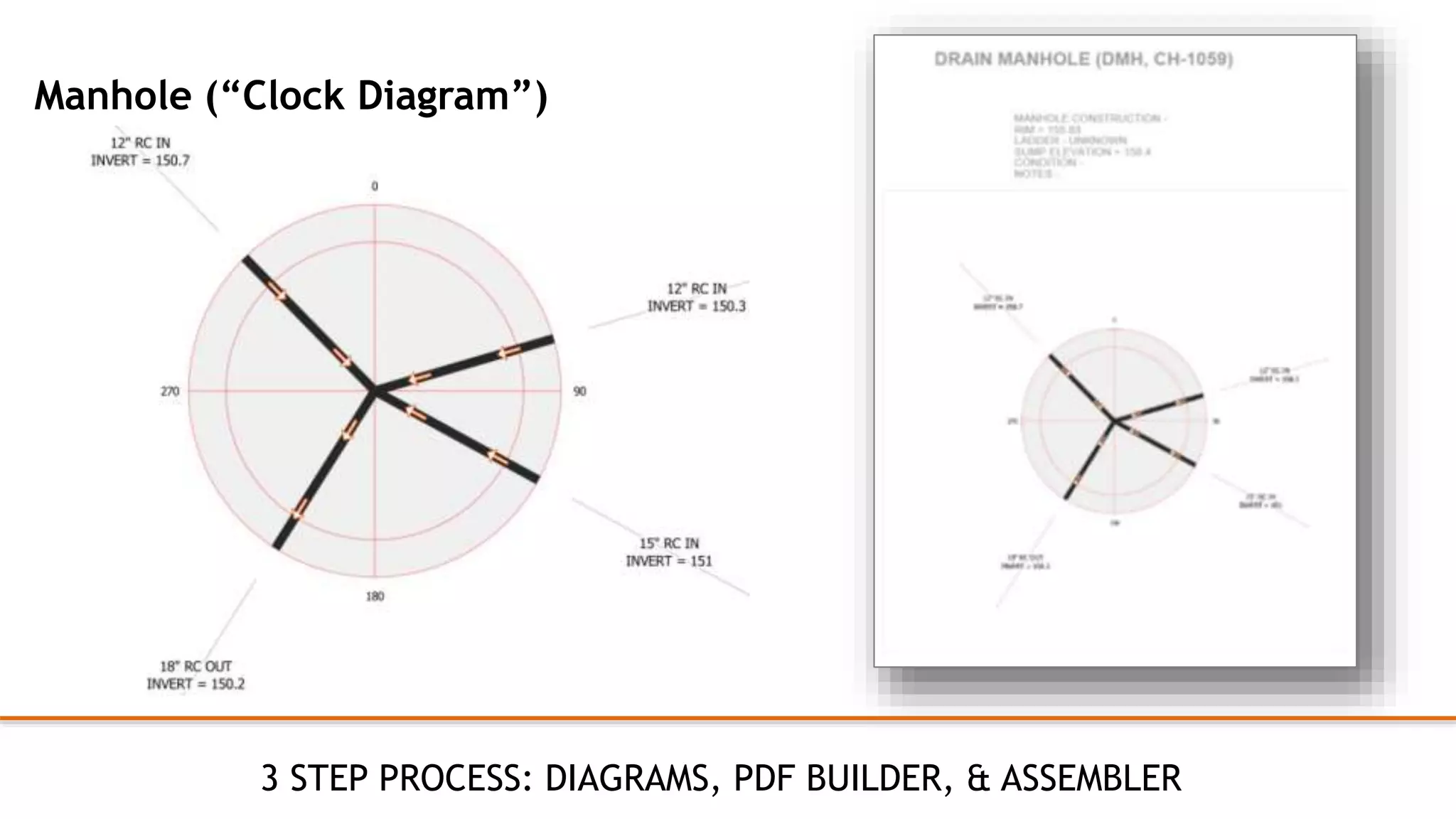 Manhole (“Clock Diagram”)
3 STEP PROCESS: DIAGRAMS, PDF BUILDER, & ASSEMBLER
 