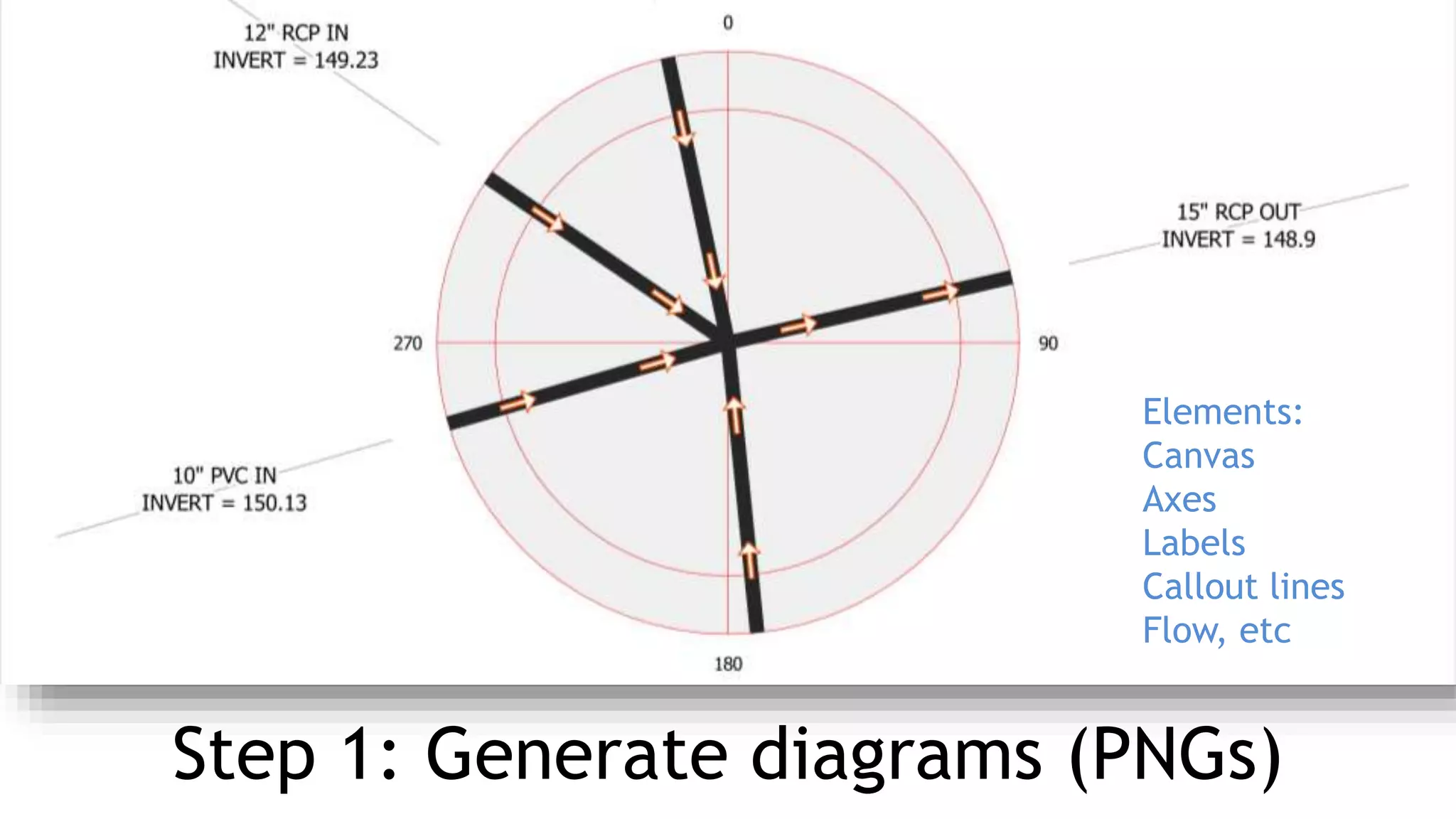 Step 1: Generate diagrams (PNGs)
Elements:
Canvas
Axes
Labels
Callout lines
Flow, etc
 