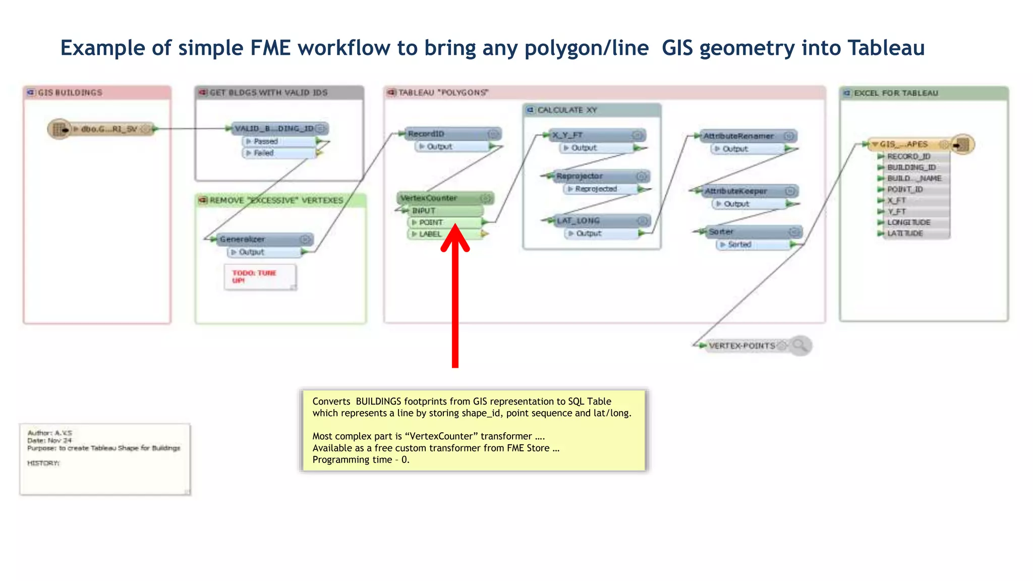 Converts BUILDINGS footprints from GIS representation to SQL Table
which represents a line by storing shape_id, point sequence and lat/long.
Most complex part is “VertexCounter” transformer ….
Available as a free custom transformer from FME Store …
Programming time – 0.
Example of simple FME workflow to bring any polygon/line GIS geometry into Tableau
 