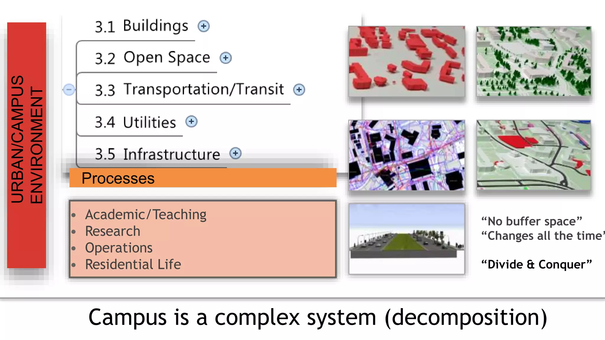 Campus is a complex system (decomposition)
Processes
• Academic/Teaching
• Research
• Operations
• Residential Life
“No buffer space”
“Changes all the time”
“Divide & Conquer”
 
