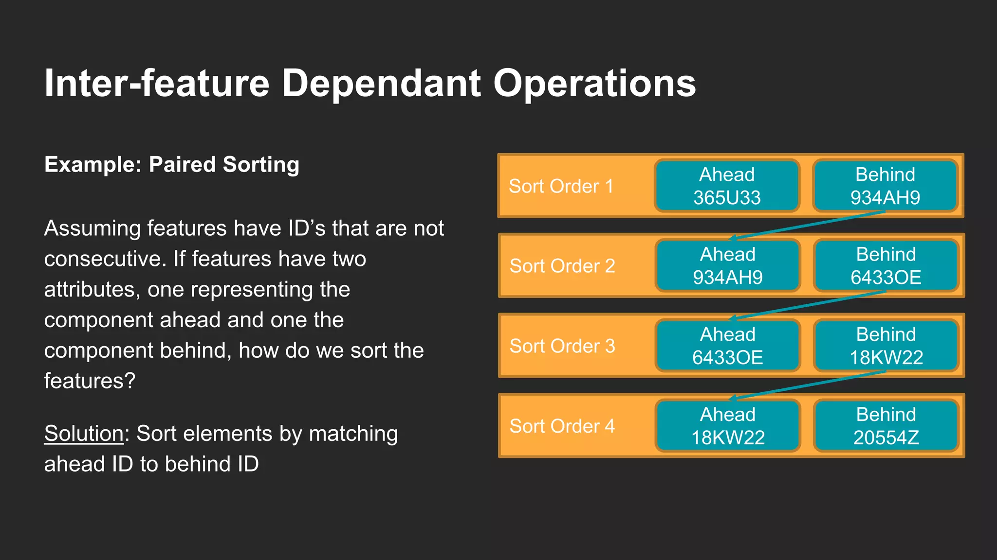 Inter-feature Dependant Operations
Assuming features have ID’s that are not
consecutive. If features have two
attributes, one representing the
component ahead and one the
component behind, how do we sort the
features?
Solution: Sort elements by matching
ahead ID to behind ID
Example: Paired Sorting
Sort Order 1
Behind
934AH9
Ahead
365U33
Sort Order 2
Behind
6433OE
Ahead
934AH9
Sort Order 3
Behind
18KW22
Ahead
6433OE
Sort Order 4
Behind
20554Z
Ahead
18KW22
 