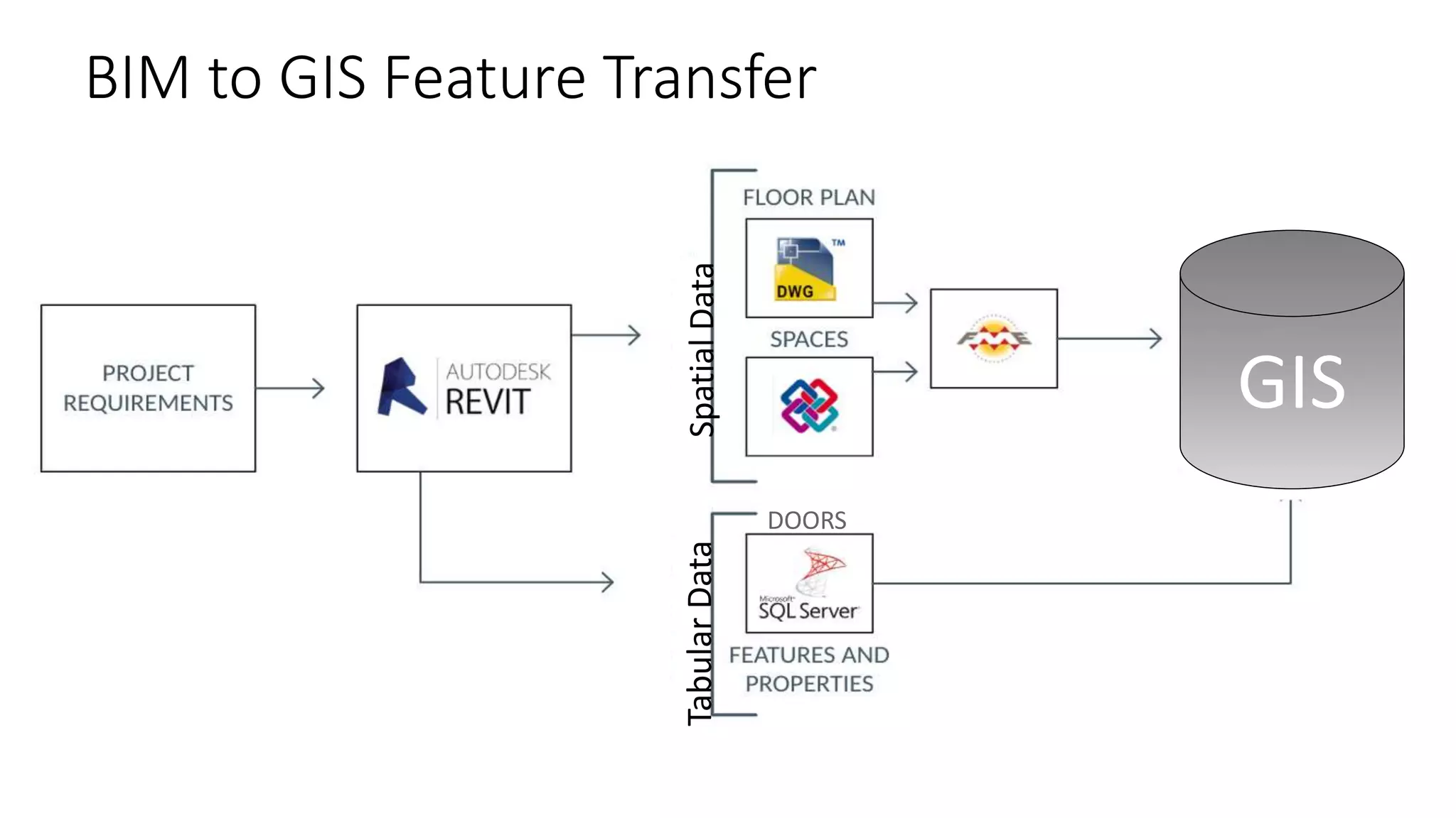 From BIM, CAD to GIS to Mobile Device: Converting SFO Interior Data to ...