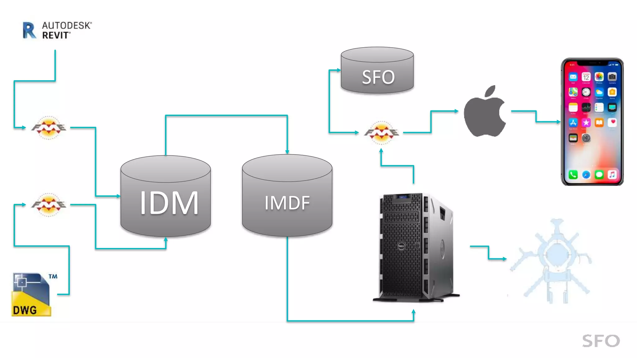 From BIM, CAD to GIS to Mobile Device: Converting SFO Interior Data to ...