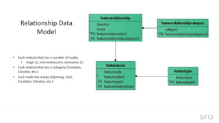 Imdf Example From BIM, CAD to GIS to Mobile Device: Converting SFO Interior Data to ...