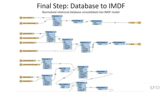 From BIM, CAD to GIS to Mobile Device: Converting SFO Interior Data to ...