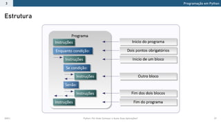 2021.1 Python: Por Onde Começar e Quais Suas Aplicações? 27
Estrutura
Programação em Python
3
 