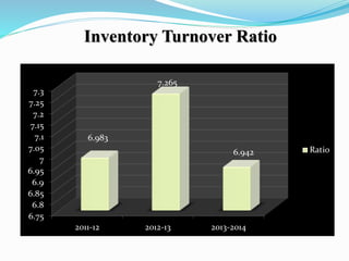 Inventory Turnover Ratio
6.75
6.8
6.85
6.9
6.95
7
7.05
7.1
7.15
7.2
7.25
7.3
2011-12 2012-13 2013-2014
Ratio6.942
6.983
7.265
 