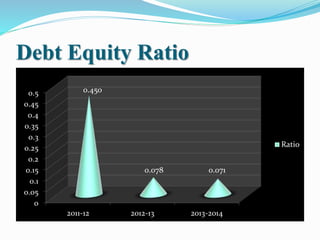 Debt Equity Ratio
0
0.05
0.1
0.15
0.2
0.25
0.3
0.35
0.4
0.45
0.5
2011-12 2012-13 2013-2014
Ratio
0.450
0.078 0.071
 