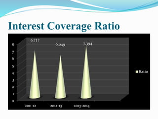Interest Coverage Ratio
0
1
2
3
4
5
6
7
8
2011-12 2012-13 2013-2014
Ratio
7.394
6.717
6.049
 