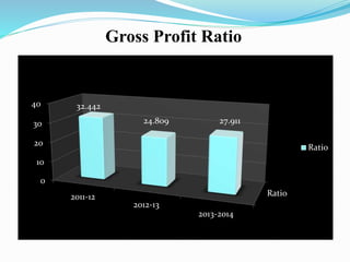 Gross Profit Ratio
Ratio
0
10
20
30
40
2011-12
2012-13
2013-2014
Ratio
24.809 27.911
32.442
 