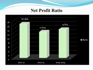 Net Profit Ratio
0
2
4
6
8
10
12
14
16
18
2011-12 2012-13 2013-2014
Ratio
12.605
13.823
16.464
 
