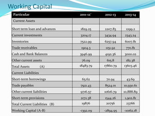 Working Capital
Particular 2011-12` 2012-13 2013-14
Current Assets
Short term loan and advances 1829.25 2207.83 1299.2
Current investments 3204.17 3434.94 2343.24
Inventories 7522.99 6257.94 6007.81
Trade receivables 1904.3 1151.92 770.81
Cash and Bank Balances 3946.99 4192.36 3000.02
Other current assets 76.09 615.8 182.38
Total Assets (A) 18483.79 17860.79 13603.46
Current Liabilities
Short-term borrowings 65.62 70.94 43.69
Trade payables 7921.43 8524.01 10,930.61
Other current liabilities 9716.57 10616.79 10,888.89
Short-term provisions 2172.38 1544.26 1,902.81
Total Current Liabilities (B) 19876 20756 23766
Working Capital (A-B) -1392.09 -2894.95 -10162.18
 