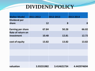 DIVIDEND POLICY
Walter Model 2011-2012 2012-2013 2013-2014
Dividend per
share 12 8 8
Earning per share 67.84 50.28 66.02
Rate of return on
investment 10.48 12.81 12.72
cost of equity 13.82 13.82 13.82
valuation 3.93231982 3.414621734 4.442974694
 