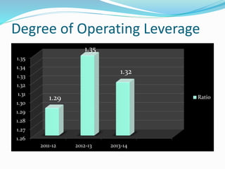 Degree of Operating Leverage
1.26
1.27
1.28
1.29
1.30
1.31
1.32
1.33
1.34
1.35
2011-12 2012-13 2013-14
Ratio1.29
1.35
1.32
 