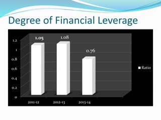 Degree of Financial Leverage
0
0.2
0.4
0.6
0.8
1
1.2
2011-12 2012-13 2013-14
Ratio
1.05 1.08
0.76
 