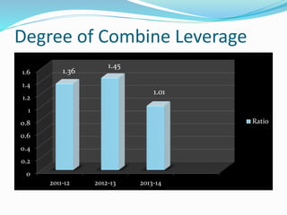 Degree of Combine Leverage
0
0.2
0.4
0.6
0.8
1
1.2
1.4
1.6
2011-12 2012-13 2013-14
Ratio
1.36
1.45
1.01
 