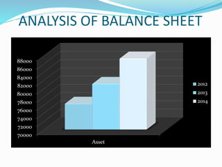 ANALYSIS OF BALANCE SHEET
70000
72000
74000
76000
78000
80000
82000
84000
86000
88000
Asset
2012
2013
2014
 
