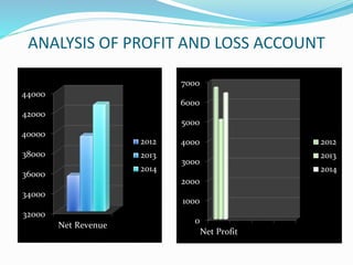 ANALYSIS OF PROFIT AND LOSS ACCOUNT
32000
34000
36000
38000
40000
42000
44000
Net Revenue
2012
2013
2014
0
1000
2000
3000
4000
5000
6000
7000
Net Profit
2012
2013
2014
 