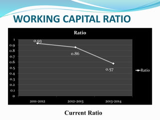WORKING CAPITAL RATIO
0
0.1
0.2
0.3
0.4
0.5
0.6
0.7
0.8
0.9
1
2011-2012 2012-2013 2013-2014
Ratio
Ratio
0.93
0.86
0.57
Current Ratio
 