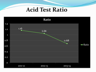 Acid Test Ratio
0
0.2
0.4
0.6
0.8
1
1.2
1.4
2011-12 2012-13 2013-14
Ratio
Ratio
1.16
1.04
0.68
 