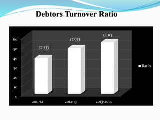 Debtors Turnover Ratio
0
10
20
30
40
50
60
2011-12 2012-13 2013-2014
Ratio
37.533
47.933
54.113
 