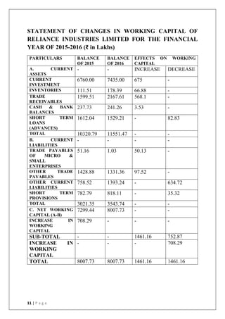11 | P a g e
STATEMENT OF CHANGES IN WORKING CAPITAL OF
RELIANCE INDUSTRIES LIMITED FOR THE FINANCIAL
YEAR OF 2015-2016 (₹ in Lakhs)
PARTICULARS BALANCE
OF 2015
BALANCE
OF 2016
EFFECTS ON WORKING
CAPITAL
A. CURRENT
ASSETS
- - INCREASE DECREASE
CURRENT
INVESTMENT
6760.00 7435.00 675 -
INVENTORIES 111.51 178.39 66.88 -
TRADE
RECEIVABLES
1599.51 2167.61 568.1 -
CASH & BANK
BALANCES
237.73 241.26 3.53 -
SHORT TERM
LOANS
(ADVANCES)
1612.04 1529.21 - 82.83
TOTAL 10320.79 11551.47 - -
B. CURRENT
LIABILITIES
- - - -
TRADE PAYABLES
OF MICRO &
SMALL
ENTERPRISES
51.16 1.03 50.13 -
OTHER TRADE
PAYABLES
1428.88 1331.36 97.52 -
OTHER CURRENT
LIABILITIES
758.52 1393.24 - 634.72
SHORT TERM
PROVISIONS
782.79 818.11 - 35.32
TOTAL 3021.35 3543.74 - -
C. NET WORKING
CAPITAL (A-B)
7299.44 8007.73 - -
INCREASE IN
WORKING
CAPITAL
708.29 - - -
SUB-TOTAL - - 1461.16 752.87
INCREASE IN
WORKING
CAPITAL
- - - 708.29
TOTAL 8007.73 8007.73 1461.16 1461.16
 