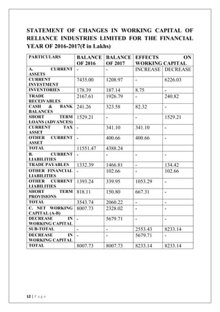 12 | P a g e
STATEMENT OF CHANGES IN WORKING CAPITAL OF
RELIANCE INDUSTRIES LIMITED FOR THE FINANCIAL
YEAR OF 2016-2017(₹ in Lakhs)
PARTICULARS BALANCE
OF 2016
BALANCE
OF 2017
EFFECTS ON
WORKING CAPITAL
A. CURRENT
ASSETS
- - INCREASE DECREASE
CURRENT
INVESTMENT
7435.00 1208.97 - 6226.03
INVENTORIES 178.39 187.14 8.75 -
TRADE
RECEIVABLES
2167.61 1926.79 - 240.82
CASH & BANK
BALANCES
241.26 323.58 82.32 -
SHORT TERM
LOANS (ADVANCES)
1529.21 - - 1529.21
CURRENT TAX
ASSET
- 341.10 341.10 -
OTHER CURRENT
ASSET
- 400.66 400.66 -
TOTAL 11551.47 4388.24
B. CURRENT
LIABILITIES
- - - -
TRADE PAYABLES 1332.39 1466.81 - 134.42
OTHER FINANCIAL
LIABILITIES
- 102.66 - 102.66
OTHER CURRENT
LIABILITIES
1393.24 339.95 1053.29 -
SHORT TERM
PROVISIONS
818.11 150.80 667.31 -
TOTAL 3543.74 2060.22 - -
C. NET WORKING
CAPITAL (A-B)
8007.73 2328.02 - -
DECREASE IN
WORKING CAPITAL
- 5679.71 - -
SUB-TOTAL - - 2553.43 8233.14
DECREASE IN
WORKING CAPITAL
- - 5679.71 -
TOTAL 8007.73 8007.73 8233.14 8233.14
 