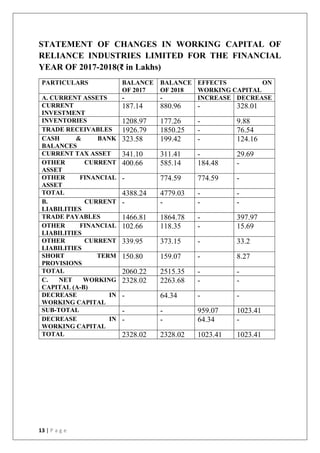 13 | P a g e
STATEMENT OF CHANGES IN WORKING CAPITAL OF
RELIANCE INDUSTRIES LIMITED FOR THE FINANCIAL
YEAR OF 2017-2018(₹ in Lakhs)
PARTICULARS BALANCE
OF 2017
BALANCE
OF 2018
EFFECTS ON
WORKING CAPITAL
A. CURRENT ASSETS - - INCREASE DECREASE
CURRENT
INVESTMENT
187.14 880.96 - 328.01
INVENTORIES 1208.97 177.26 - 9.88
TRADE RECEIVABLES 1926.79 1850.25 - 76.54
CASH & BANK
BALANCES
323.58 199.42 - 124.16
CURRENT TAX ASSET 341.10 311.41 - 29.69
OTHER CURRENT
ASSET
400.66 585.14 184.48 -
OTHER FINANCIAL
ASSET
- 774.59 774.59 -
TOTAL 4388.24 4779.03 - -
B. CURRENT
LIABILITIES
- - - -
TRADE PAYABLES 1466.81 1864.78 - 397.97
OTHER FINANCIAL
LIABILITIES
102.66 118.35 - 15.69
OTHER CURRENT
LIABILITIES
339.95 373.15 - 33.2
SHORT TERM
PROVISIONS
150.80 159.07 - 8.27
TOTAL 2060.22 2515.35 - -
C. NET WORKING
CAPITAL (A-B)
2328.02 2263.68 - -
DECREASE IN
WORKING CAPITAL
- 64.34 - -
SUB-TOTAL - - 959.07 1023.41
DECREASE IN
WORKING CAPITAL
- - 64.34 -
TOTAL 2328.02 2328.02 1023.41 1023.41
 