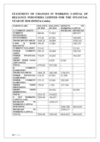 14 | P a g e
STATEMENT OF CHANGES IN WORKING CAPITAL OF
RELIANCE INDUSTRIES LIMITED FOR THE FINANCIAL
YEAR OF 2018-2019(₹ in Lakhs)
PARTICULARS BALANCE
OF 2018
BALANCE
OF 2019
EFFECTS ON
WORKING CAPITAL
A. CURRENT ASSETS - - INCREASE DECREASE
CURRENT
INVESTMENT
880.96 71.023 - 809.937
INVENTORIES 177.26 67.561 - 109.699
TRADE RECEIVABLES 1850.25 30.089 - 1820.161
CASH & BANK
BALANCES
199.42 11.081 - 188.339
CURRENT TAX ASSET 311.41 - - 311.41
OTHER CURRENT
ASSET
585.14 36.804 - 548.336
OTHER FINANCIAL
ASSET
774.59 10.283 - 764.307
SHORT TERM LOAN
(ADVANCES)
- 0.545 0.545 -
TOTAL 4779.03 227.386 - -
B. CURRENT
LIABILITIES
- - - -
TRADE PAYABLES 1864.78 108.309 1756.471 -
OTHER FINANCIAL
LIABILITIES
118.35 87.051 31.299 -
OTHER CURRENT
LIABILITIES
373.15 52.901 320.249 -
SHORT TERM
PROVISIONS
159.07 1.326 157.744 -
SHORT TERM
BORROWING
- 64.436 - 64.436
TOTAL 2515.35 314.023 - -
C. NET WORKING
CAPITAL (A-B)
2263.68 -86.637 - -
DECREASE IN
WORKING CAPITAL
- 2350.317 - -
SUB-TOTAL - - 2266.308 4616.625
DECREASE IN
WORKING CAPITAL
- - 2350.317 -
TOTAL 2263.68 2263.68 4616.625 4616.625
 