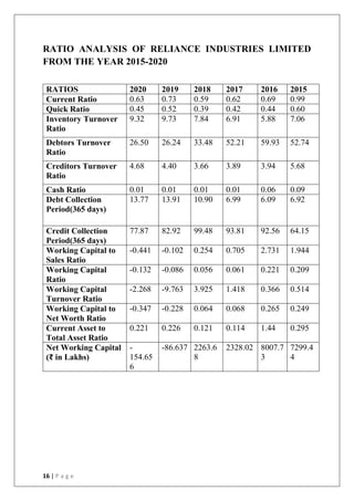 16 | P a g e
RATIO ANALYSIS OF RELIANCE INDUSTRIES LIMITED
FROM THE YEAR 2015-2020
RATIOS 2020 2019 2018 2017 2016 2015
Current Ratio 0.63 0.73 0.59 0.62 0.69 0.99
Quick Ratio 0.45 0.52 0.39 0.42 0.44 0.60
Inventory Turnover
Ratio
9.32 9.73 7.84 6.91 5.88 7.06
Debtors Turnover
Ratio
26.50 26.24 33.48 52.21 59.93 52.74
Creditors Turnover
Ratio
4.68 4.40 3.66 3.89 3.94 5.68
Cash Ratio 0.01 0.01 0.01 0.01 0.06 0.09
Debt Collection
Period(365 days)
13.77 13.91 10.90 6.99 6.09 6.92
Credit Collection
Period(365 days)
77.87 82.92 99.48 93.81 92.56 64.15
Working Capital to
Sales Ratio
-0.441 -0.102 0.254 0.705 2.731 1.944
Working Capital
Ratio
-0.132 -0.086 0.056 0.061 0.221 0.209
Working Capital
Turnover Ratio
-2.268 -9.763 3.925 1.418 0.366 0.514
Working Capital to
Net Worth Ratio
-0.347 -0.228 0.064 0.068 0.265 0.249
Current Asset to
Total Asset Ratio
0.221 0.226 0.121 0.114 1.44 0.295
Net Working Capital
(₹ in Lakhs)
-
154.65
6
-86.637 2263.6
8
2328.02 8007.7
3
7299.4
4
 