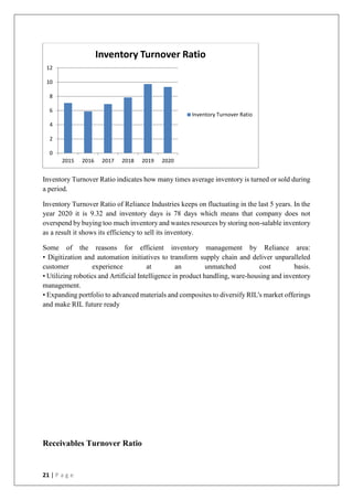 21 | P a g e
Inventory Turnover Ratio indicates how many times average inventory is turned or sold during
a period.
Inventory Turnover Ratio of Reliance Industries keeps on fluctuating in the last 5 years. In the
year 2020 it is 9.32 and inventory days is 78 days which means that company does not
overspend by buying too much inventory and wastes resources by storing non-salable inventory
as a result it shows its efficiency to sell its inventory.
Some of the reasons for efficient inventory management by Reliance area:
• Digitization and automation initiatives to transform supply chain and deliver unparalleled
customer experience at an unmatched cost basis.
• Utilizing robotics and Artificial Intelligence in product handling, ware-housing and inventory
management.
• Expanding portfolio to advanced materials and composites to diversify RIL's market offerings
and make RIL future ready
Receivables Turnover Ratio
0
2
4
6
8
10
12
2015 2016 2017 2018 2019 2020
Inventory Turnover Ratio
Inventory Turnover Ratio
 