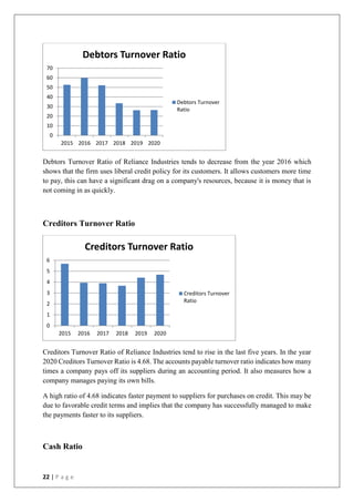 22 | P a g e
Debtors Turnover Ratio of Reliance Industries tends to decrease from the year 2016 which
shows that the firm uses liberal credit policy for its customers. It allows customers more time
to pay, this can have a significant drag on a company's resources, because it is money that is
not coming in as quickly.
Creditors Turnover Ratio
Creditors Turnover Ratio of Reliance Industries tend to rise in the last five years. In the year
2020 Creditors Turnover Ratio is 4.68. The accounts payable turnover ratio indicates how many
times a company pays off its suppliers during an accounting period. It also measures how a
company manages paying its own bills.
A high ratio of 4.68 indicates faster payment to suppliers for purchases on credit. This may be
due to favorable credit terms and implies that the company has successfully managed to make
the payments faster to its suppliers.
Cash Ratio
0
10
20
30
40
50
60
70
2015 2016 2017 2018 2019 2020
Debtors Turnover Ratio
Debtors Turnover
Ratio
0
1
2
3
4
5
6
2015 2016 2017 2018 2019 2020
Creditors Turnover Ratio
Creditors Turnover
Ratio
 