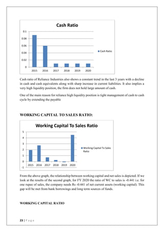 23 | P a g e
Cash ratio of Reliance Industries also shows a constant trend in the last 3 years with a decline
in cash and cash equivalents along with sharp increase in current liabilities. It also implies a
very high liquidity position, the firm does not hold large amount of cash.
One of the main reason for reliance high liquidity position is tight management of cash to cash
cycle by extending the payable
WORKING CAPITAL TO SALES RATIO:
From the above graph, the relationship between working capital and net sales is depicted. If we
look at the results of the second graph, for FY 2020 the ratio of WC to sales is -0.441 i.e. for
one rupee of sales, the company needs Rs -0.441 of net current assets (working capital). This
gap will be met from bank borrowings and long term sources of funds.
WORKING CAPITAL RATIO
0
0.02
0.04
0.06
0.08
0.1
2015 2016 2017 2018 2019 2020
Cash Ratio
Cash Ratio
-1
0
1
2
3
4
5
2015 2016 2017 2018 2019 2020
Working Capital To Sales Ratio
Working Capital To Sales
Ratio
 