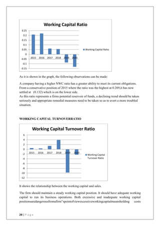24 | P a g e
As it is shown in the graph, the following observations can be made:
A company having a higher NWC ratio has a greater ability to meet its current obligations.
From a conservative position of 2015 where the ratio was the highest at 0.209,it has now
settled at (0.132) which is on the lower side.
As this ratio represents a firms potential reservoir of funds, a declining trend should be taken
seriously and appropriate remedial measures need to be taken so as to avert a more troubled
situation.
WORKING CAPITAL TURNOVERRATIO
It shows the relationship between the working capital and sales.
The firm should maintain a steady working capital position. It should have adequate working
capital to run its business operations. Both excessive and inadequate working capital
positionsaredangerousfromafirm‟spointofviewexcessiveworkingcapitalmeansholding costs
-0.15
-0.1
-0.05
0
0.05
0.1
0.15
0.2
0.25
2015 2016 2017 2018 2019 2020
Working Capital Ratio
Working Capital Ratio
-12
-10
-8
-6
-4
-2
0
2
4
6
2015 2016 2017 2018 2019 2020
Working Capital Turnover Ratio
Working Capital
Turnover Ratio
 