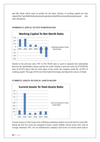 25 | P a g e
and idle funds which earns no profits for the firms. Paucity of working capital not only
impairsfirm‟sprofitabilitybutalsoresultsinproductioninefficienciesandinterruptionsand also
sales disruptions
WORKING CAPITAL TO NET WORTH RATIO
Similar to the previous ratio, WC to Net Worth ratio is used to represent the relationship
between the shareholders money and the net worth. Similar to previous ratio, for FY2020 the
ratio of (0.347) shows that for each rupee of net worth, the company needs Re. (0.347) of
working capital. This gap will be met from bank borrowings and long term sources of funds.
CURRENT ASSETS TO TOTAL ASSETS RATIO
Current Assets to Total Assets ratio of Reliance Industries tend to rise in the last five years.RIL
during the last five years has managed to keep a pretty healthy current assets ratio with an
average minimum 10%. For an infrastructure company such levels of current assets help to
-0.4
-0.3
-0.2
-0.1
0
0.1
0.2
0.3
2015 2016 2017 2018 2019 2020
Working Capital To Net Worth Ratio
Working Capital To Net
Worth Ratio
0
0.2
0.4
0.6
0.8
1
1.2
1.4
1.6
2015 2016 2017 2018 2019 2020
Current Assets To Total Assets Ratio
Current Assets To Total
Assets Ratio
 
