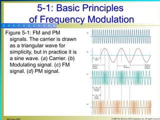 McGraw-Hill © 2008 The McGraw-Hill Companies, Inc. All rights reserved.
5-1: Basic Principles
of Frequency Modulation
Figure 5-1: FM and PM
signals. The carrier is drawn
as a triangular wave for
simplicity, but in practice it is
a sine wave. (a) Carrier. (b)
Modulating signal. (c) FM
signal. (d) PM signal.
 