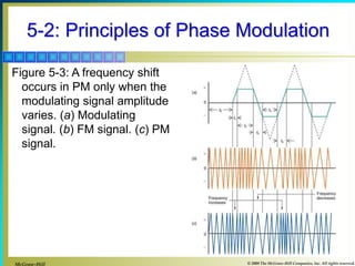 Modulation Function FM FUNDAMENTALS.ppt