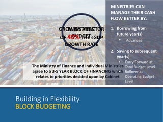 GROW MINISTRIES’ 
BY A FACTOR 
OF 40% BUDGET 
THE sGDP 
GROWTH RATE 
The Ministry of Finance and Individual Ministries 
agree to a 3-5 YEAR BLOCK OF FINANCING which 
relates to priorities decided upon by Cabinet 
Building in Flexibility 
BLOCK BUDGETING 
MINISTRIES CAN 
MANAGE THEIR CASH 
FLOW BETTER BY: 
1. Borrowing from 
future year(s) 
• Advances 
2. Saving to subsequent 
year(s) 
• Carry Forward at 
Total Budget Level 
• Rollover at 
Operating Budget 
Level 
 