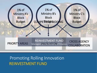 1% of 
Ministry A’s 
Block 
Budget 
1% of 
Ministry B’s 
Block 
Budget 
REINVESTMENT FUND 
Promoting Rolling Innovation 
1% of 
Ministry C’s 
Block 
COMPETITIVE BIDDING Budget 
CROSS AGENCY 
PRIORITY AREAS 
Managed INNOVATION by the Ministry of Finance 
COLLABORATION REINVESTMENT FUND 
 